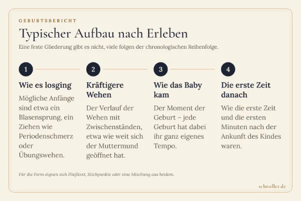 Infografik zum Aufbau eines Geburtsberichts in vier Schritten: Wie es losging, kräftigere Wehen, die Geburt und die erste Zeit danach.
