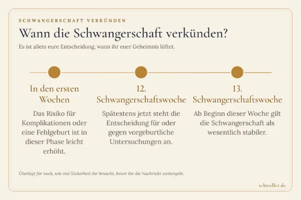 Zeitstrahl zur Verkündung der Schwangerschaft von den ersten Wochen bis zur 13. Schwangerschaftswoche.