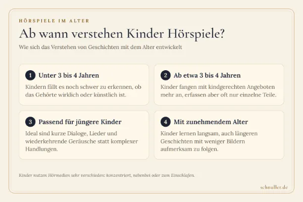 Infografik in vier Kacheln zur Frage, ab wann Kinder kurzen Hörgeschichten und längeren Hörspielen folgen können.