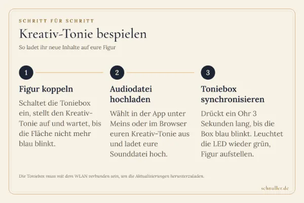 Infografik in drei Schritten zum Bespielen eines Kreativ-Tonies: Figur koppeln, Audiodatei hochladen und Toniebox synchronisieren.