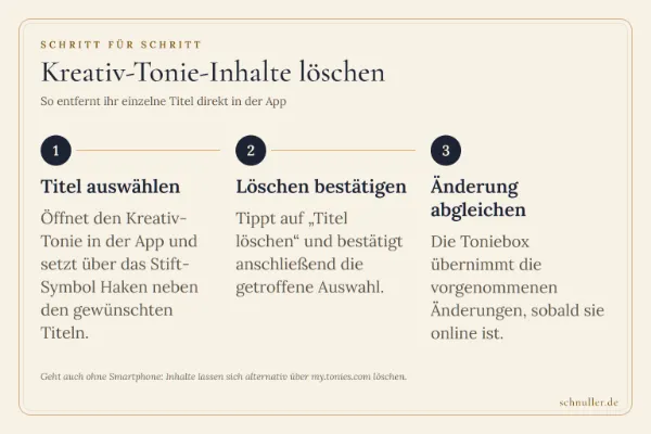 Anleitung in drei Schritten zum Löschen von Inhalten auf dem Kreativ-Tonie über die App und anschließendem Abgleich.