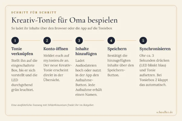 Infografik: Kreativ-Tonie für Oma in fünf Schritten verknüpfen, befüllen, speichern und synchronisieren.