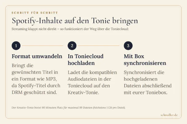 Ablauf in drei Schritten: Titel in MP3 umwandeln, in der Toniecloud hochladen und mit der Toniebox synchronisieren.