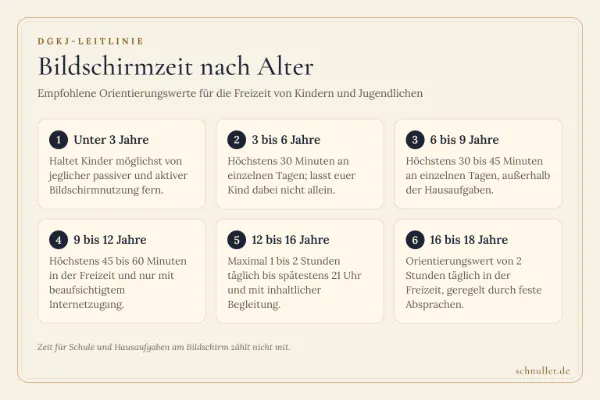Infografik zu empfohlenen Bildschirmzeiten für Kinder und Jugendliche nach Altersstufen von 0 bis 18 Jahren.