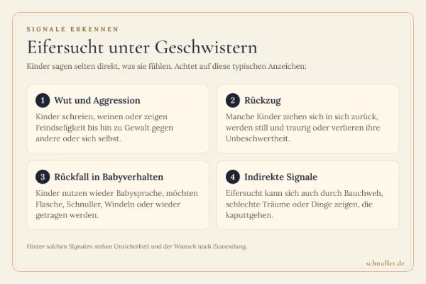 Infografik zu Signalen von Eifersucht unter Geschwistern: Wut und Aggression, Rückzug, Babyverhalten und indirekte Reaktionen.