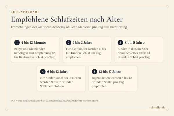 Infografik zur empfohlenen Schlafdauer je Altersgruppe von 4 Monaten bis 17 Jahren laut American Academy of Sleep Medicine.
