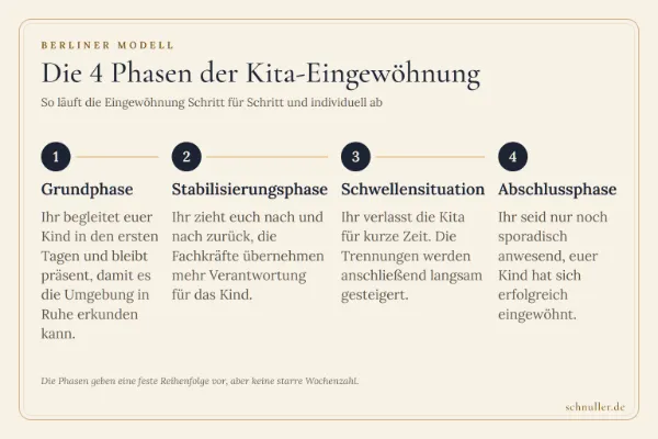 Ablauf der Kita-Eingewöhnung nach dem Berliner Modell in vier Schritten von der Grundphase bis zur Abschlussphase.