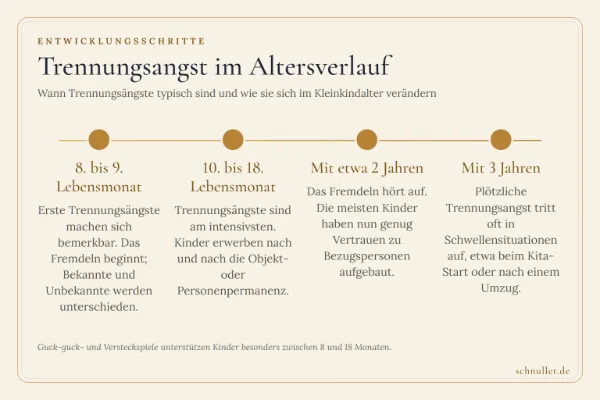 Zeitstrahl zur Trennungsangst bei Kindern vom 8. Lebensmonat bis zum Alter von 3 Jahren mit den typischen Entwicklungsphasen.