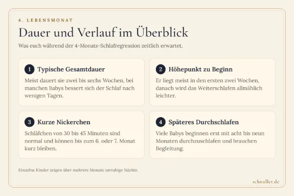 Infografik zu Dauer und Verlauf der 4-Monats-Schlafregression mit Angaben zu Wochen, Höhepunkt und Nickerchen.
