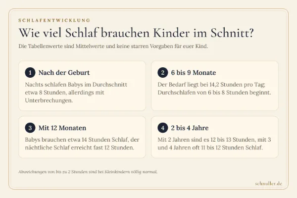 Infografik zum durchschnittlichen Schlafbedarf von Babys und Kleinkindern von der Geburt bis zum vierten Lebensjahr.