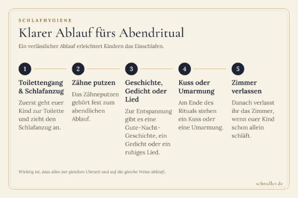 Ablauf eines Abendrituals in fünf Schritten: von Toilettengang und Zähneputzen über eine Geschichte bis zu Kuss und Zimmer verlassen.