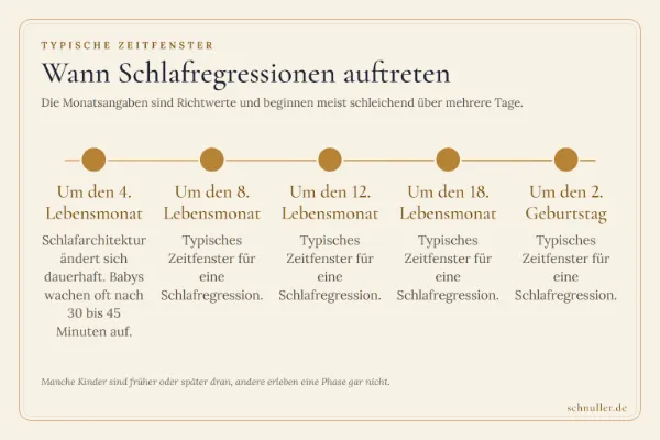 Zeitstrahl mit typischen Phasen der Schlafregression um den 4., 8., 12. und 18. Lebensmonat sowie um den zweiten Geburtstag.