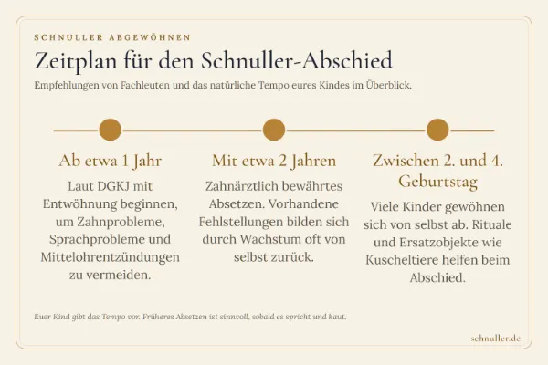 Zeitstrahl zur Schnuller-Entwöhnung: Empfehlungen ab 1 Jahr, zahnärztlicher Rat mit 2 Jahren und Abschied bis zum 4. Geburtstag.
