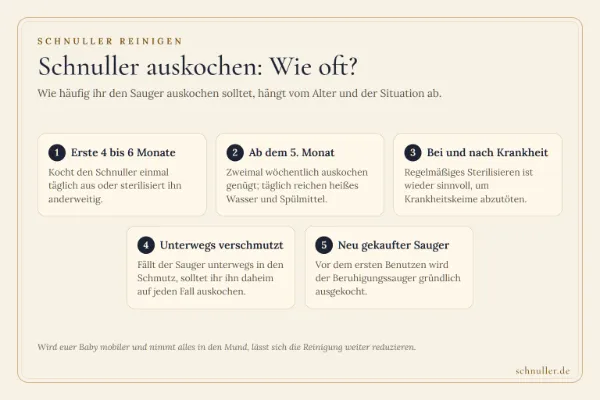 Übersicht, wie oft Schnuller je nach Lebensalter, bei Krankheit oder nach Verschmutzung ausgekocht werden sollten.