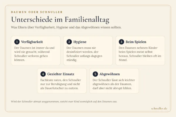 Infografik vergleicht Daumen und Schnuller im Alltag bezüglich Verfügbarkeit, Hygiene, Spielverhalten und Abgewöhnen.