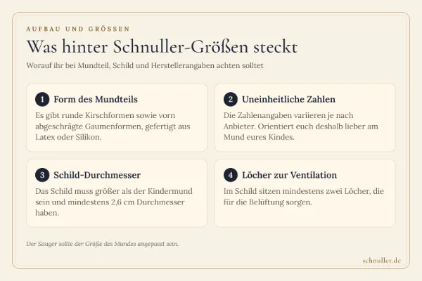 Infografik mit Kacheln zu Schnullern: Formen des Mundteils, uneinheitliche Größenangaben und Sicherheitsregeln für das Schild.