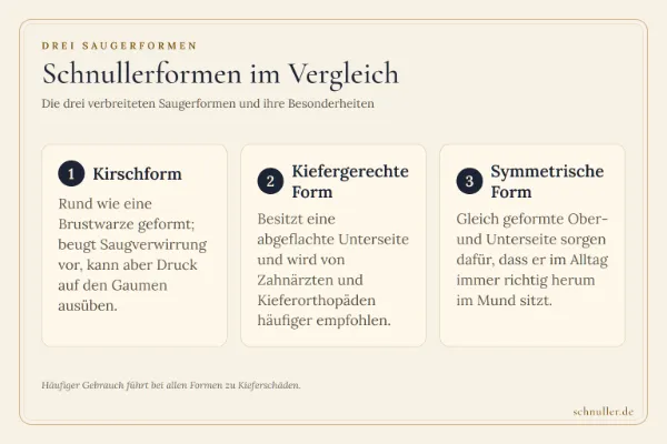Infografik zu den drei Saugerformen: Kirschform, kiefergerechte und symmetrische Form im Vergleich.