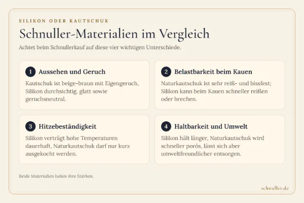 Infografik: Schnuller aus Silikon und Kautschuk im Vergleich nach Aussehen, Belastbarkeit, Hitze und Haltbarkeit.