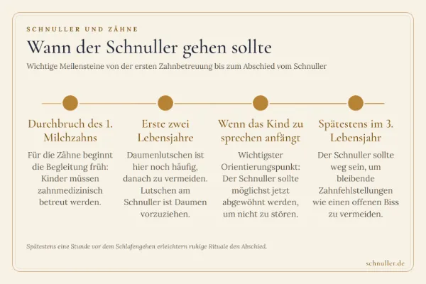 Zeitstrahl zur Schnuller-Abgewöhnung: vom ersten Milchzahn über die ersten beiden Lebensjahre bis zum Abschied im dritten Lebensjahr.