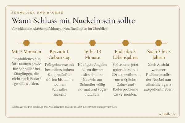 Zeitstrahl mit Altersempfehlungen zum Abgewöhnen von Schnuller und Daumennuckeln von 7 Monaten bis zu 3 Jahren.