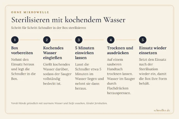 Schritt-für-Schritt-Anleitung zum Sterilisieren von Schnullern in der Schnullerbox mit kochendem Wasser und anschließendem Trocknen.