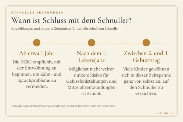 Zeitstrahl zur Schnuller-Entwöhnung ab etwa 1 Jahr, nach dem ersten Lebensjahr sowie zwischen dem 2. und 4. Geburtstag.