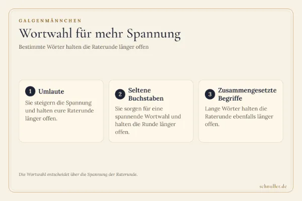 Drei Wortarten für Galgenmännchen: Umlaute, seltene Buchstaben und lange zusammengesetzte Begriffe, die Raterunden länger offen halten.
