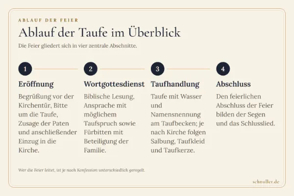 Infografik zum Ablauf der Taufe in vier Schritten: Eröffnung, Wortgottesdienst, Taufhandlung am Taufbecken und Abschluss.