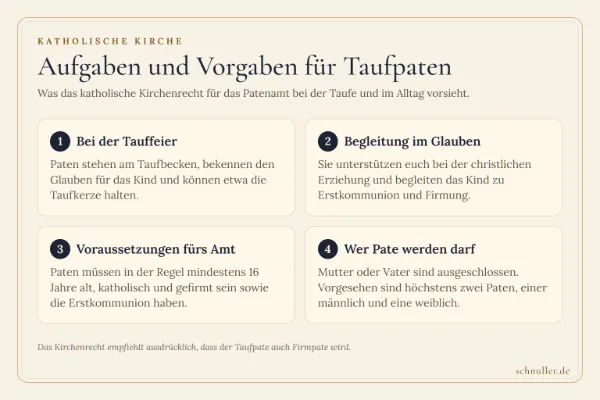 Infografik zu Aufgaben und Voraussetzungen für katholische Taufpaten bei der Tauffeier und der christlichen Erziehung.