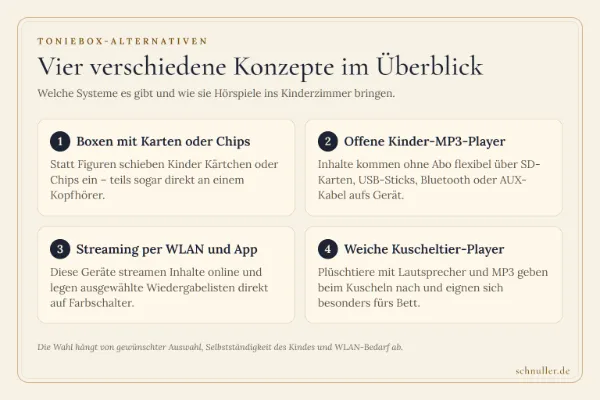 Infografik zu vier Toniebox-Alternativen: Kartenboxen, offene MP3-Player, Streaming-Geräte und Kuscheltier-Player.
