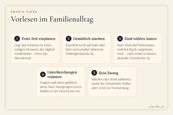 Infografik mit fünf praktischen Tipps für das Vorlesen im Familienalltag, von festen Zeiten bis zu gemütlichen Momenten.