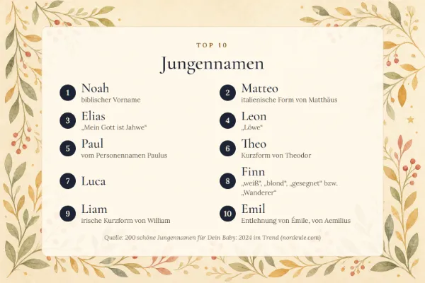 Jungennamen: die Top 10 mit Bedeutung – Noah, Matteo, Elias, Leon, Paul …