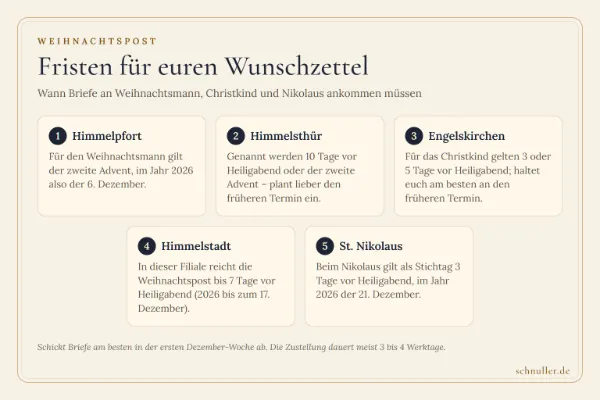 Übersicht der Fristen für Weihnachtspost an verschiedene Filialen wie Himmelpfort, Himmelsthür, Engelskirchen und Himmelstadt.