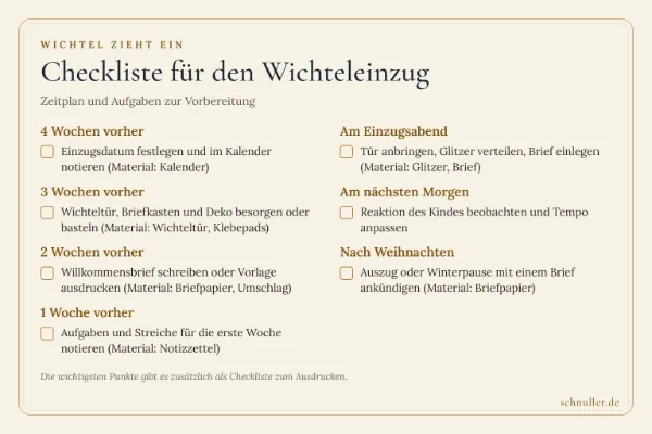Checkliste mit Zeitplan für den Wichteleinzug von vier Wochen vorab bis nach Weihnachten mit allen Aufgaben und Materialien.